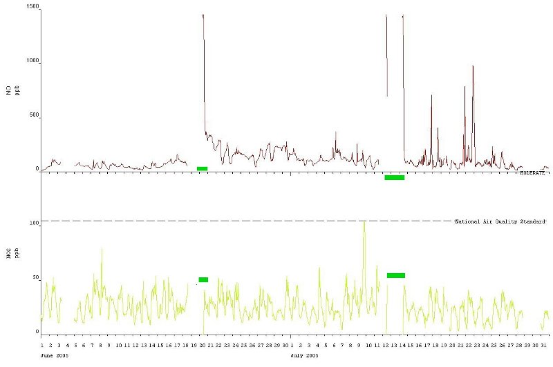 NO2 plot 11.jpg -  Final 2005 data as reported. The statistics and timeseries plots must have looked suspicious. 